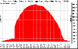 Solar PV/Inverter Performance West Array Actual & Average Power Output