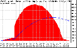 Solar PV/Inverter Performance West Array Actual & Running Average Power Output