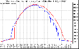 Solar PV/Inverter Performance Photovoltaic Panel Power Output