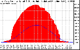 Solar PV/Inverter Performance East Array Power Output & Effective Solar Radiation