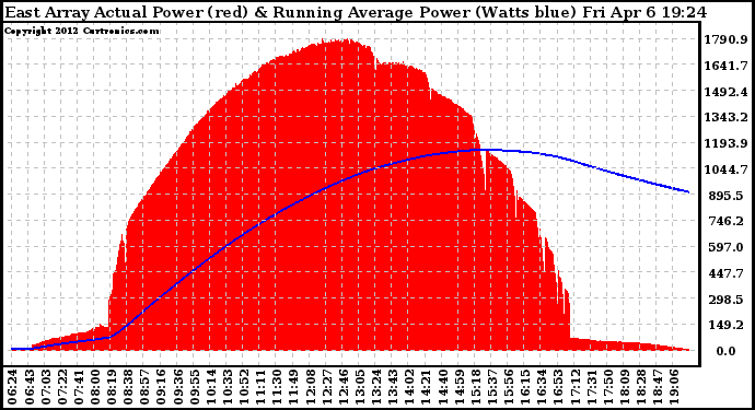 Solar PV/Inverter Performance East Array Actual & Running Average Power Output