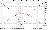 Solar PV/Inverter Performance Sun Altitude Angle & Azimuth Angle