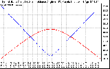 Solar PV/Inverter Performance Sun Altitude Angle & Sun Incidence Angle on PV Panels