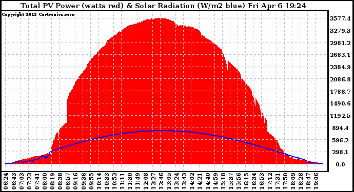 Solar PV/Inverter Performance Total PV Panel Power Output & Solar Radiation