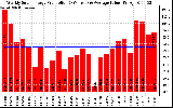 Solar PV/Inverter Performance Weekly Solar Energy Production