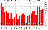 Solar PV/Inverter Performance Weekly Solar Energy Production Value