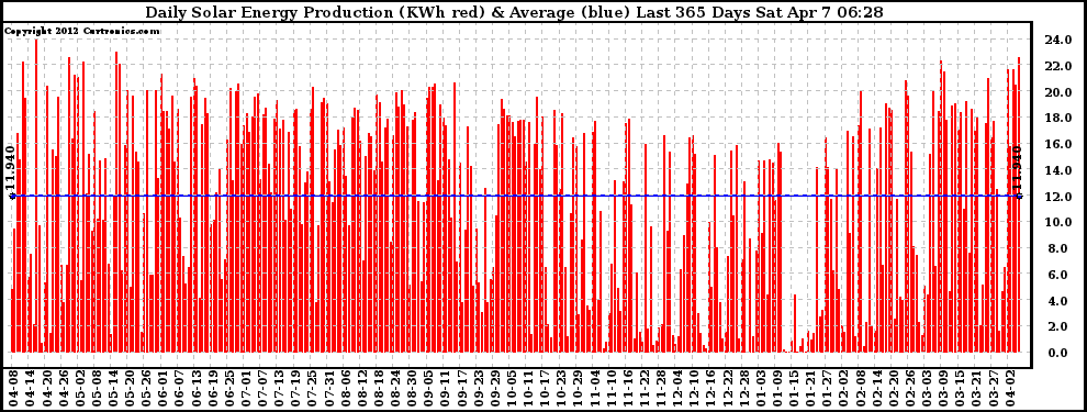 Solar PV/Inverter Performance Daily Solar Energy Production Last 365 Days