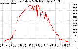 Solar PV/Inverter Performance Daily Energy Production Per Minute