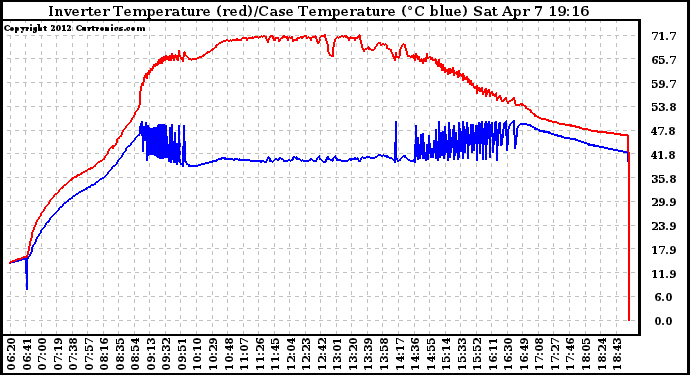 Solar PV/Inverter Performance Inverter Operating Temperature