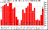 Solar PV/Inverter Performance Monthly Solar Energy Production Average Per Day (KWh)