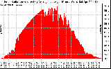 Solar PV/Inverter Performance Solar Radiation & Day Average per Minute