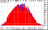 Solar PV/Inverter Performance Solar Radiation & Effective Solar Radiation per Minute