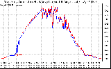 Solar PV/Inverter Performance Photovoltaic Panel Current Output