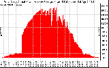 Solar PV/Inverter Performance West Array Actual & Average Power Output