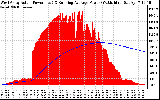 Solar PV/Inverter Performance West Array Actual & Running Average Power Output