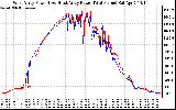 Solar PV/Inverter Performance Photovoltaic Panel Power Output