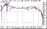 Solar PV/Inverter Performance Photovoltaic Panel Voltage Output