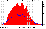 Solar PV/Inverter Performance East Array Power Output & Solar Radiation