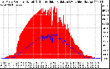 Solar PV/Inverter Performance East Array Power Output & Effective Solar Radiation