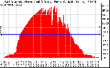 Solar PV/Inverter Performance East Array Actual & Average Power Output