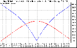 Solar PV/Inverter Performance Sun Altitude Angle & Azimuth Angle