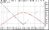 Solar PV/Inverter Performance Sun Altitude Angle & Sun Incidence Angle on PV Panels