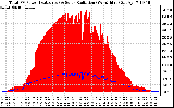 Solar PV/Inverter Performance Total PV Panel Power Output & Solar Radiation