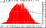 Solar PV/Inverter Performance Total PV Panel & Running Average Power Output