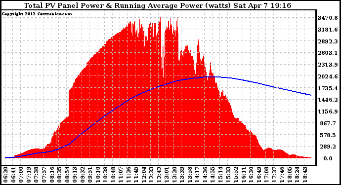 Solar PV/Inverter Performance Total PV Panel & Running Average Power Output