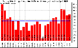 Solar PV/Inverter Performance Weekly Solar Energy Production