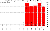 Solar PV/Inverter Performance Yearly Solar Energy Production Value