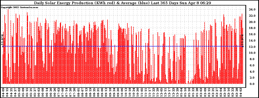 Solar PV/Inverter Performance Daily Solar Energy Production Last 365 Days