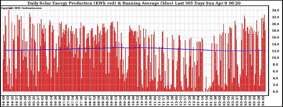 Solar PV/Inverter Performance Daily Solar Energy Production Running Average Last 365 Days