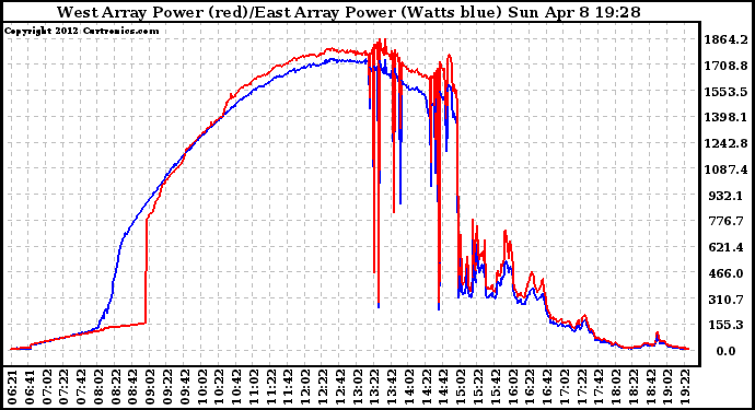Solar PV/Inverter Performance Photovoltaic Panel Power Output