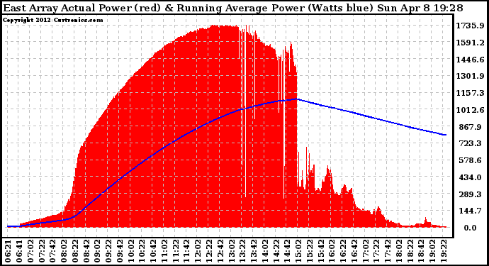 Solar PV/Inverter Performance East Array Actual & Running Average Power Output