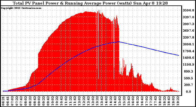 Solar PV/Inverter Performance Total PV Panel & Running Average Power Output