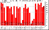 Solar PV/Inverter Performance Daily Solar Energy Production