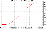 Solar PV/Inverter Performance Daily Energy Production