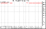 Solar PV/Inverter Performance Grid Voltage