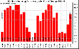 Solar PV/Inverter Performance Monthly Solar Energy Value Average Per Day ($)