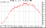 Solar PV/Inverter Performance Outdoor Temperature