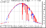 Solar PV/Inverter Performance Photovoltaic Panel Current Output