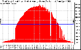 Solar PV/Inverter Performance West Array Actual & Average Power Output