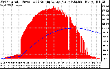 Solar PV/Inverter Performance West Array Actual & Running Average Power Output