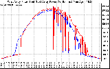 Solar PV/Inverter Performance Photovoltaic Panel Power Output