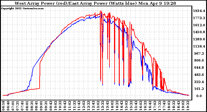 Solar PV/Inverter Performance Photovoltaic Panel Power Output