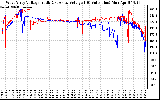 Solar PV/Inverter Performance Photovoltaic Panel Voltage Output