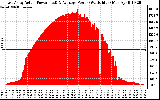 Solar PV/Inverter Performance East Array Actual & Average Power Output