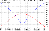 Solar PV/Inverter Performance Sun Altitude Angle & Azimuth Angle