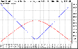 Solar PV/Inverter Performance Sun Altitude Angle & Sun Incidence Angle on PV Panels